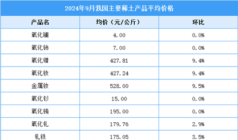 2024年9月中国稀土价格走势分析：价格指数震荡上行