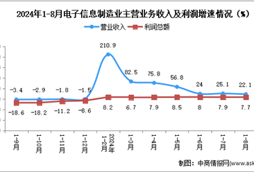 2024年1-8月电子信息制造业企业营收分析：效益稳定向好（图）