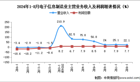 2024年1-8月电子信息制造业企业营收分析：效益稳定向好（图）