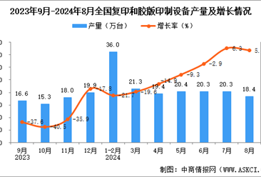 2024年8月全国复印和胶版印制设备产量数据统计分析