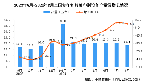 2024年8月全国复印和胶版印制设备产量数据统计分析