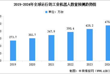 2024年全球及中国运行的工业机器人数量预测分析（图）
