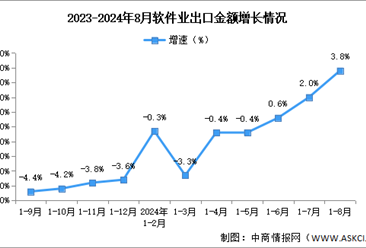 2024年1-8月中国软件业务收入及出口增速分析：出口增速持续向好（图）