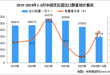 2024年1-8月中国变压器出口数据统计分析：出口量小幅增长