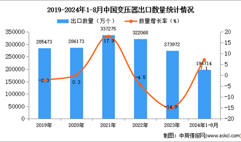 2024年1-8月中国变压器出口数据统计分析：出口量小幅增长