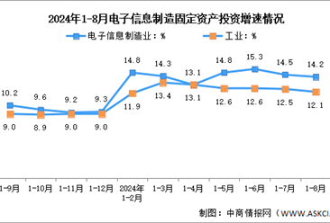 2024年1-8月电子信息制造业增加值及固定资产分析：投资趋于平稳（图）
