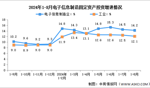 2024年1-8月电子信息制造业增加值及固定资产分析：投资趋于平稳（图）