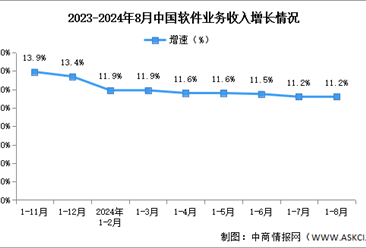 2024年1-8月中国软件业务收入及利润增速分析：业务收入保持平稳增长（图）