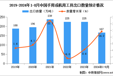 2024年1-8月中国手用或机用工具出口数据统计分析：出口量同比增长14.2%