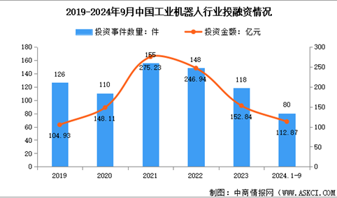 2024年中国工业机器人市场规模预测及行业投融资情况分析（图）