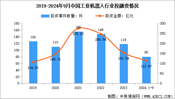 2024年中國(guó)工業(yè)機(jī)器人市場(chǎng)規(guī)模預(yù)測(cè)及行業(yè)投融資情況分析（圖）