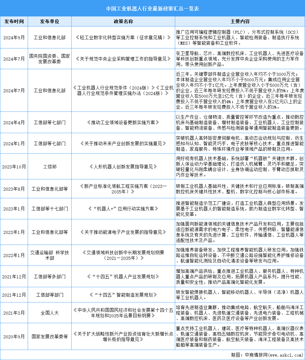 2024年中國(guó)工業(yè)機(jī)器人行業(yè)最新政策匯總一覽（表）