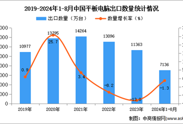 2024年1-8月中国平板电脑出口数据统计分析：出口量同比下降1.3%