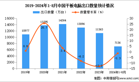 2024年1-8月中国平板电脑出口数据统计分析：出口量同比下降1.3%