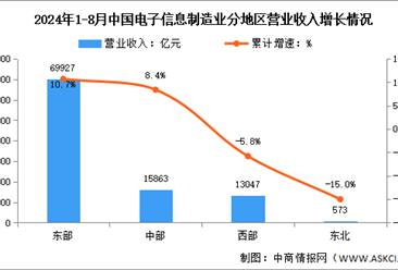 2024年1-8月电子信息制造业增加值及分地区运行情况分析（图）