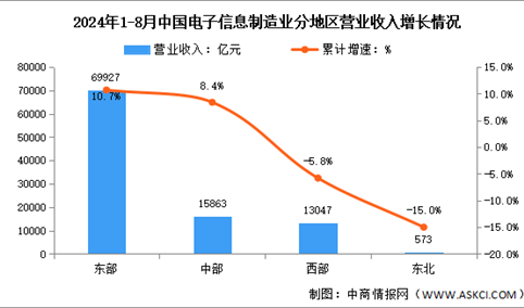 2024年1-8月电子信息制造业增加值及分地区运行情况分析（图）