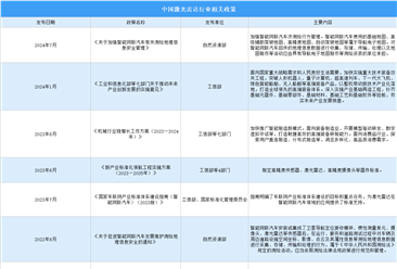 2024年中国激光雷达行业最新政策汇总一览（表）