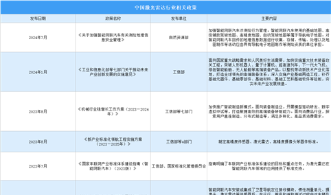 2024年中国激光雷达行业最新政策汇总一览（表）