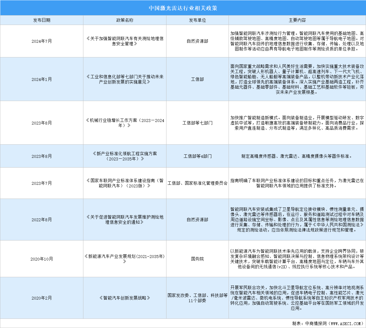 2024年中國激光雷達行業(yè)最新政策匯總一覽（表）