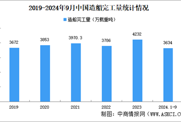 2024年前三季度中國造船行業(yè)運(yùn)行情況：新接訂單量同比增長51.9%（圖）