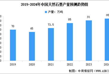 2024年中國(guó)天然石墨產(chǎn)量預(yù)測(cè)及行業(yè)競(jìng)爭(zhēng)格局分析（圖）