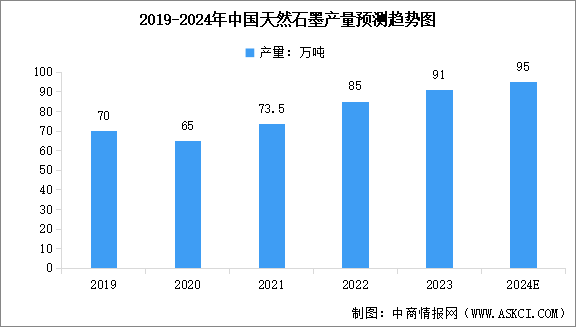 2024年中國(guó)天然石墨產(chǎn)量預(yù)測(cè)及行業(yè)競(jìng)爭(zhēng)格局分析（圖）