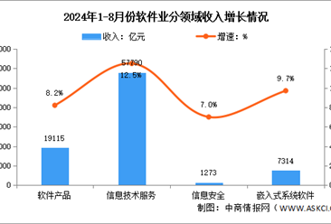 2024年1-8月中国软件业务收入及分领域运行情况分析（图）