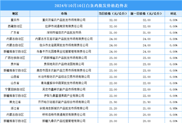 2024年10月11日全国各地最新白条鸡价格行情走势分析