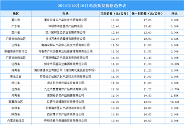 2024年10月11日全国各地最新鸡蛋价格行情走势分析