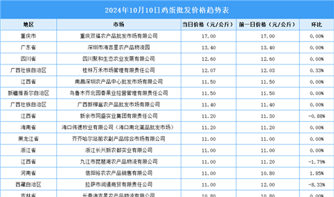 2024年10月11日全国各地最新鸡蛋价格行情走势分析