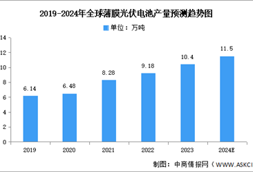 2024年全球薄膜光伏电池产量及结构预测分析（图）