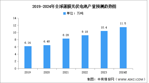 2024年全球薄膜光伏電池產(chǎn)量及結(jié)構(gòu)預(yù)測(cè)分析（圖）