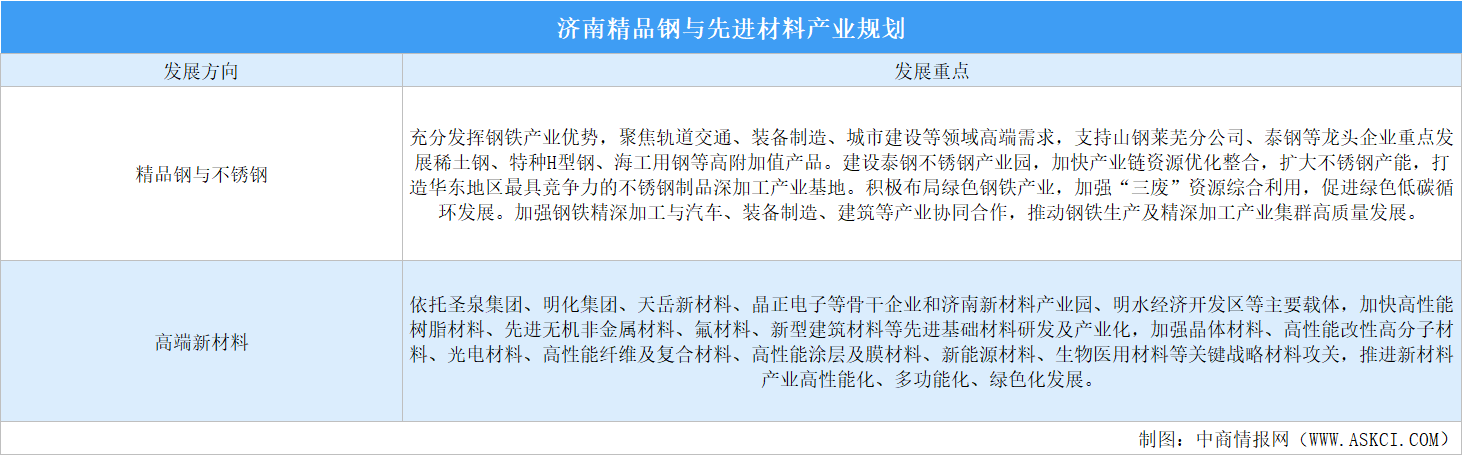 2024年濟南精品鋼與先進材料產業(yè)分布及產業(yè)規(guī)劃分析（圖）