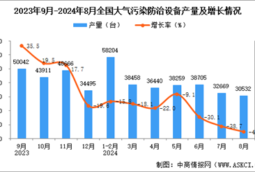 2024年8月全国大气污染防治设备产量数据统计分析