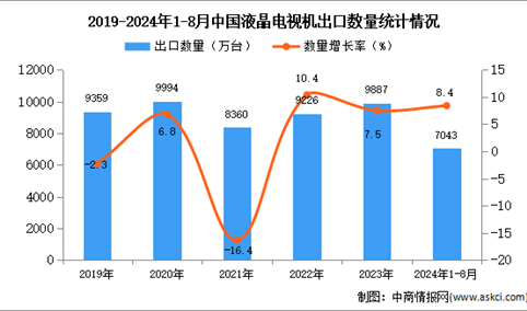 2024年1-8月中国液晶电视机出口数据统计分析：出口量同比增长8.4%