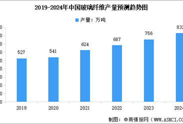 2024年中国玻璃纤维产量预测及行业竞争格局分析（图）