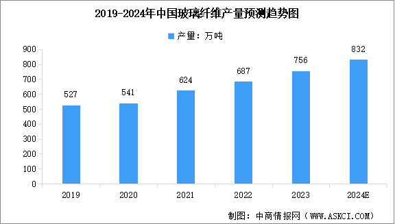 2024年中国玻璃纤维产量预测及行业竞争格局分析（图）