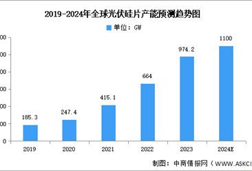 2024年全球及中国光伏硅片产能预测分析（图）