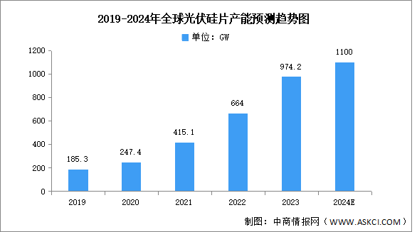 2024年全球及中國光伏硅片產(chǎn)能預(yù)測分析（圖）