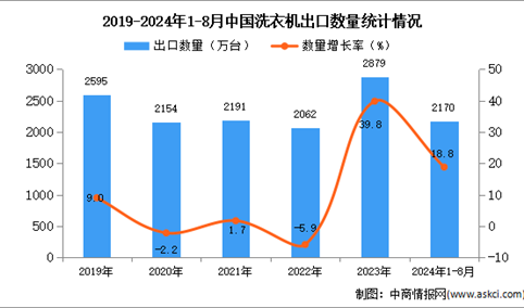 2024年1-8月中国洗衣机出口数据统计分析：出口量同比增长18.8%