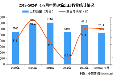 2024年1-8月中國冰箱出口數(shù)據(jù)統(tǒng)計分析：出口量同比增長23.4%