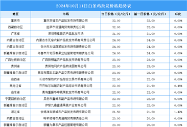 2024年10月12日全国各地最新白条鸡价格行情走势分析