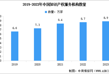 2023年中国知识产权服务业市场现状数据分析：知识产权服务业规模不断扩大（图）