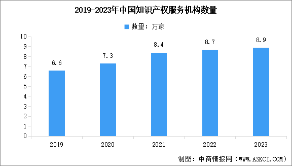 2023年中国知识产权服务业市场现状数据分析：知识产权服务业规模不断扩大（图）