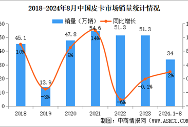 2024年8月中国皮卡销量情况：出口量同比增长89%（图）