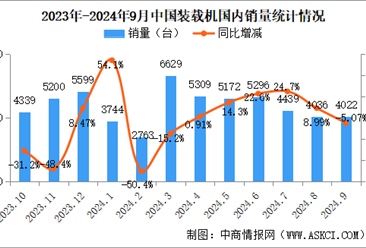 2024年9月中国工程机械行业主要产品销量情况：挖掘机销量增长10.8%（图）