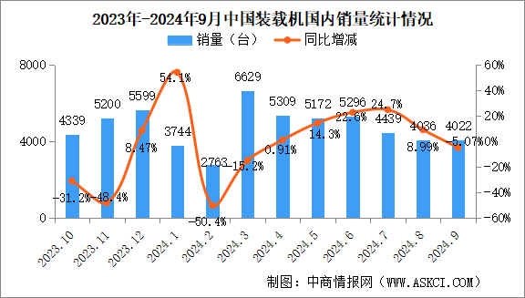 2024年9月中國(guó)工程機(jī)械行業(yè)主要產(chǎn)品銷量情況：挖掘機(jī)銷量增長(zhǎng)10.8%（圖）