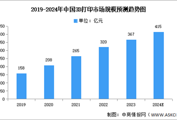 2024年中國(guó)3D打印市場(chǎng)現(xiàn)狀及發(fā)展前景預(yù)測(cè)分析（圖）