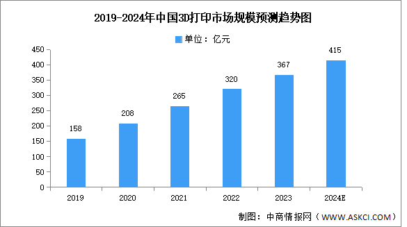 2024年中國3D打印市場現(xiàn)狀及發(fā)展前景預測分析（圖）