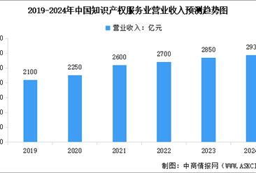 2024年中国知识产权服务业营业收入预测及各区域营收占比分析（图）